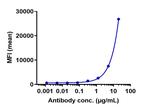 RON (Biosimilar) Recombinant Human Monoclonal Antibody