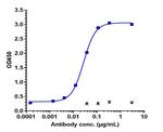 PD-L1 (CD274) (Sugemalimab Biosimilar) Recombinant Human Monoclonal Antibody