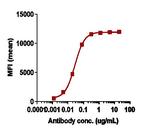 Nimacimab Antibody in Flow Cytometry (Flow)