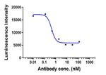 CD4 (Ibalizumab Biosimilar) Antibody in Functional Assay (Functional)