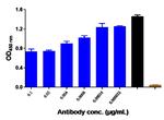 Ibalizumab Humanized Antibody in Functional Assay (Functional)