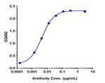 Tremelimumab Recombinant Human Monoclonal Antibody