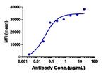 Vixarelimab Recombinant Human Monoclonal Antibody