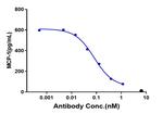 OSMR (Vixarelimab Biosimilar) Antibody in Functional Assay (Functional)
