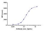 ADORA2A (Biosimilar) Antibody in Flow Cytometry (Flow)