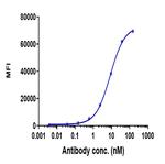 BTN1A1 Biosimilar Antibody in Flow Cytometry (Flow)
