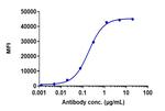 TREM2 Biosimilar Antibody in Flow Cytometry (Flow)
