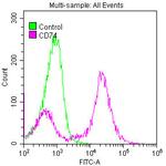 CD74 Antibody in Flow Cytometry (Flow)