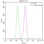 WFDC2 Antibody in Flow Cytometry (Flow)