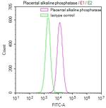 Placental Alkaline Phosphatase Antibody in Flow Cytometry (Flow)
