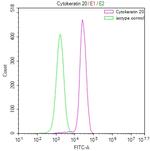 Cytokeratin 20 Antibody in Flow Cytometry (Flow)