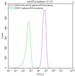 BTLA Antibody in Flow Cytometry (Flow)