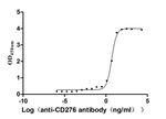 B7-H3 Antibody in ELISA (ELISA)