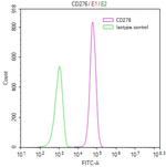 B7-H3 Recombinant Human Monoclonal Antibody (5F9)