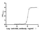 AXL Antibody in ELISA (ELISA)