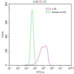 IL-1 beta Antibody in Flow Cytometry (Flow)
