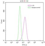 IL-15 Antibody in Flow Cytometry (Flow)