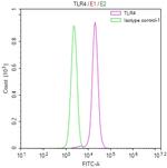 TLR4 Recombinant Human Monoclonal Antibody (2E10)