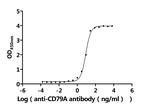 CD79a Antibody in ELISA (ELISA)