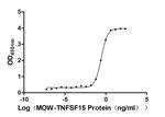 TL1A Antibody in ELISA (ELISA)