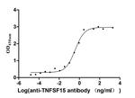 TL1A Antibody in ELISA (ELISA)