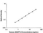ANGPTL1 Monoclonal Antibody (205802)