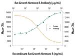 Growth Hormone Receptor Monoclonal Antibody (198314)