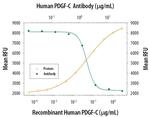 PDGF-C Monoclonal Antibody (619346)