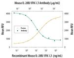 IL-28B Monoclonal Antibody (244710)