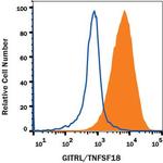 GITRL Antibody in Flow Cytometry (Flow)