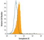 SEMA3E Monoclonal Antibody (400513)
