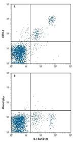 CRTH2 Antibody in Flow Cytometry (Flow)