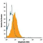 CD61 (Integrin beta 3) Monoclonal Antibody (909114)