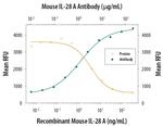 IL-28A Antibody in Neutralization (Neu)
