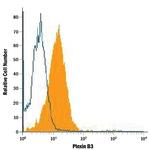 PLXNB3 Antibody in Flow Cytometry (Flow)