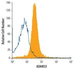 ADAM33 Monoclonal Antibody (508101)