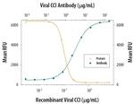 Viral CCI Monoclonal Antibody (112803)