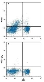 HELIOS Antibody in Flow Cytometry (Flow)
