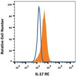 IL17RE Antibody in Flow Cytometry (Flow)