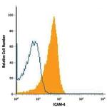 ICAM-4 Antibody in Flow Cytometry (Flow)