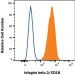 CD18 Antibody in Flow Cytometry (Flow)