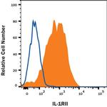 IL1R2 Antibody in Flow Cytometry (Flow)