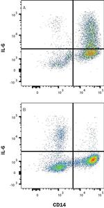 IL-6 Antibody in Flow Cytometry (Flow)