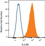 IL1R2 Antibody in Flow Cytometry (Flow)