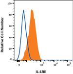 IL1R2 Antibody in Flow Cytometry (Flow)
