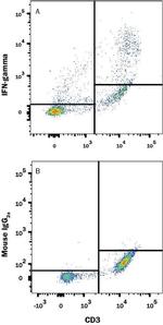 IFN gamma Antibody in Flow Cytometry (Flow)