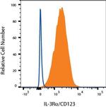 CD123 Antibody in Flow Cytometry (Flow)