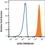CD357 (AITR/GITR) Monoclonal Antibody (110416)