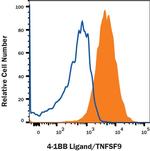 4-1BB Ligand Monoclonal Antibody (282220)