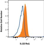 IL-22 Receptor alpha Antibody in Flow Cytometry (Flow)